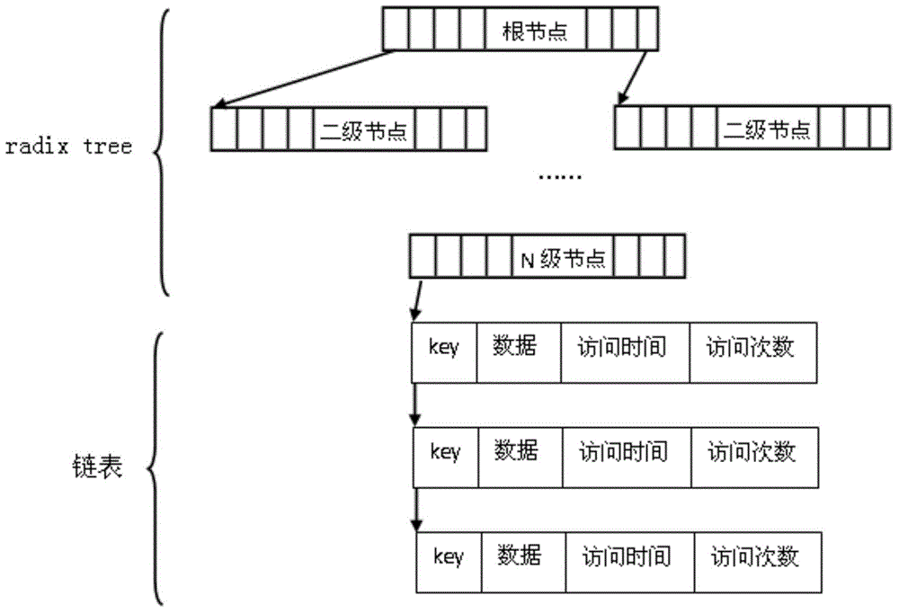 High-capacity cache as well as quick retrieval method and construction method thereof