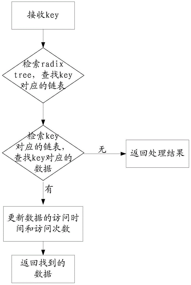 High-capacity cache as well as quick retrieval method and construction method thereof