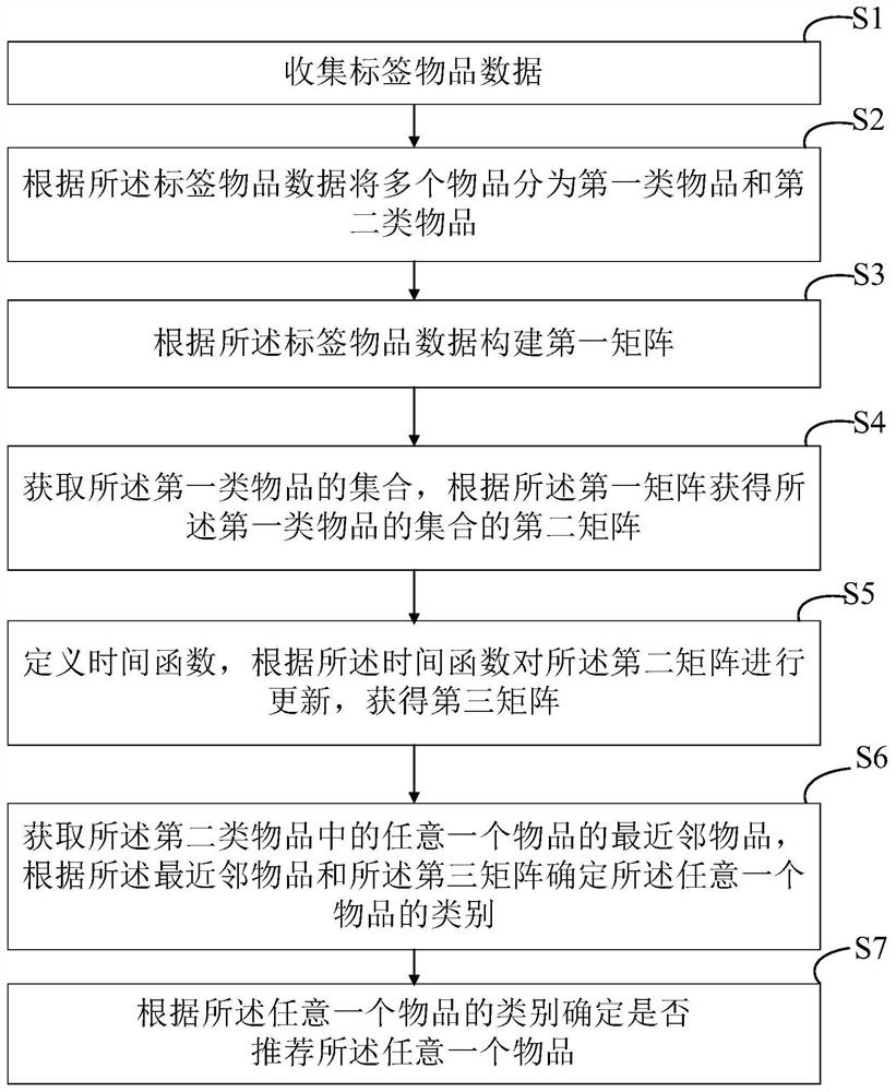 Article recommendation method and device and electronic equipment