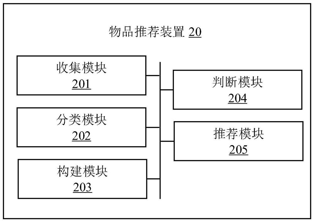 Article recommendation method and device and electronic equipment