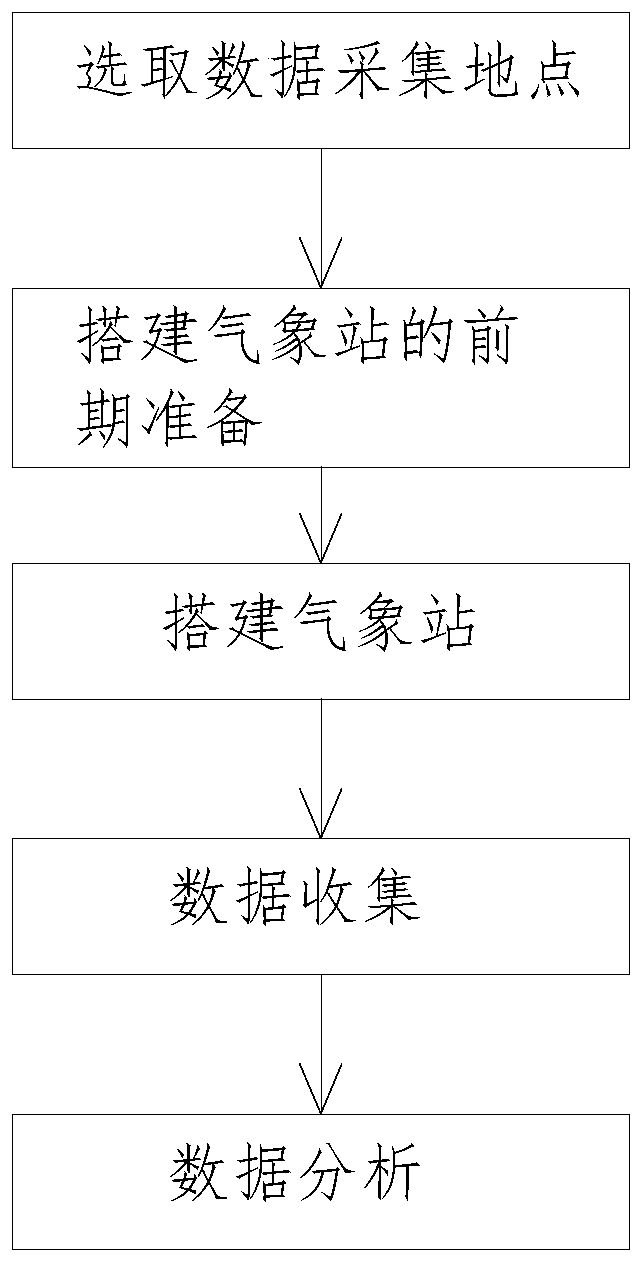 Data collection method for weather prediction software