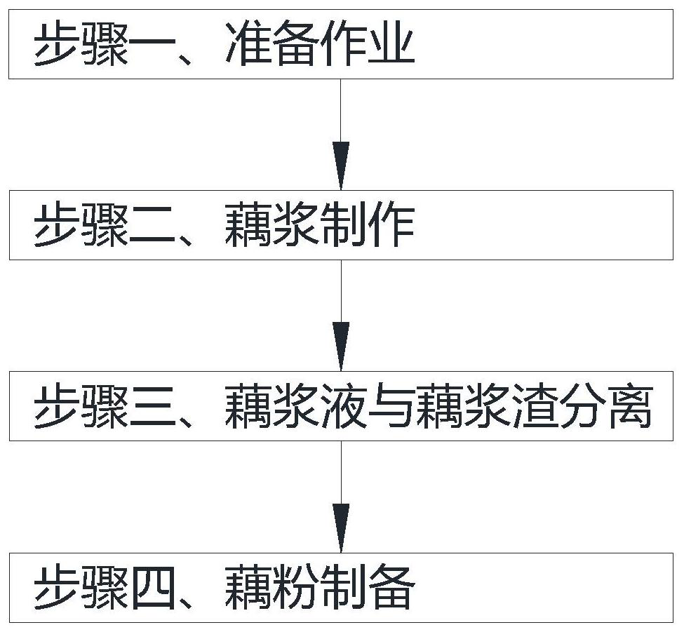 Edible starch producing and processing method