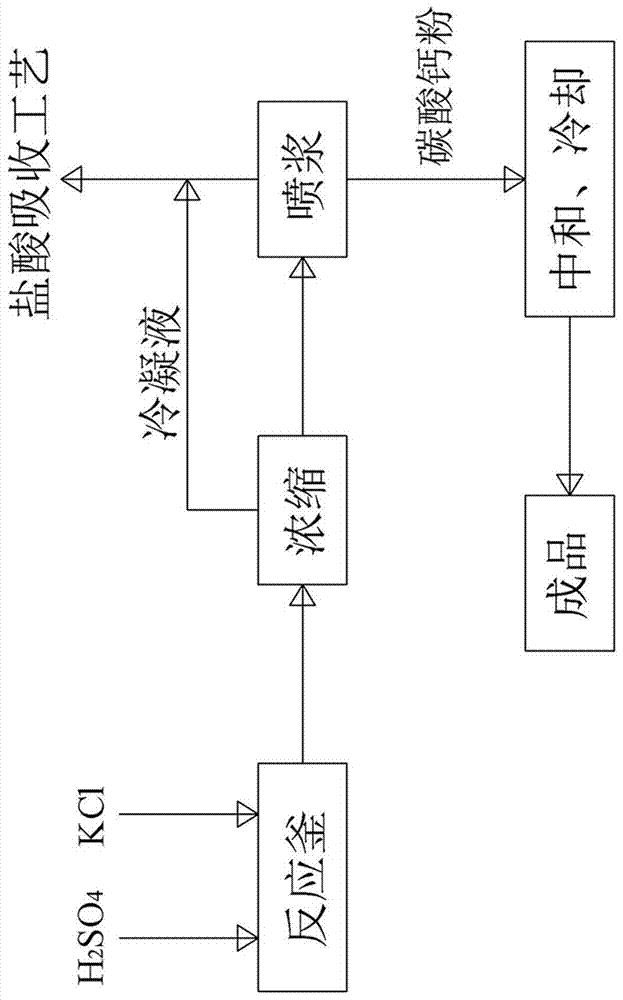 Technology for producing potassium sulphate by liquid-phase grouting method