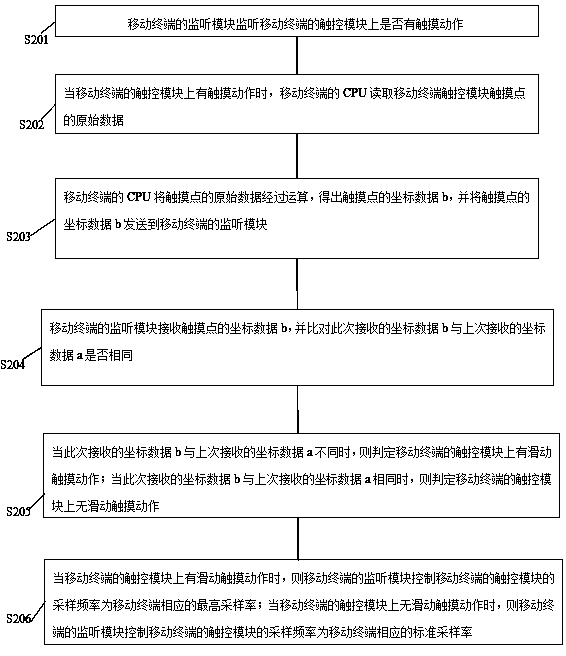 Touch control method and mobile terminal