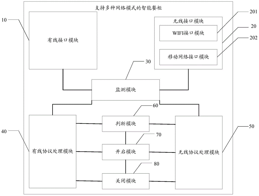 Method for switching among plurality of network modes of intelligent sideboard and intelligent sideboard thereof