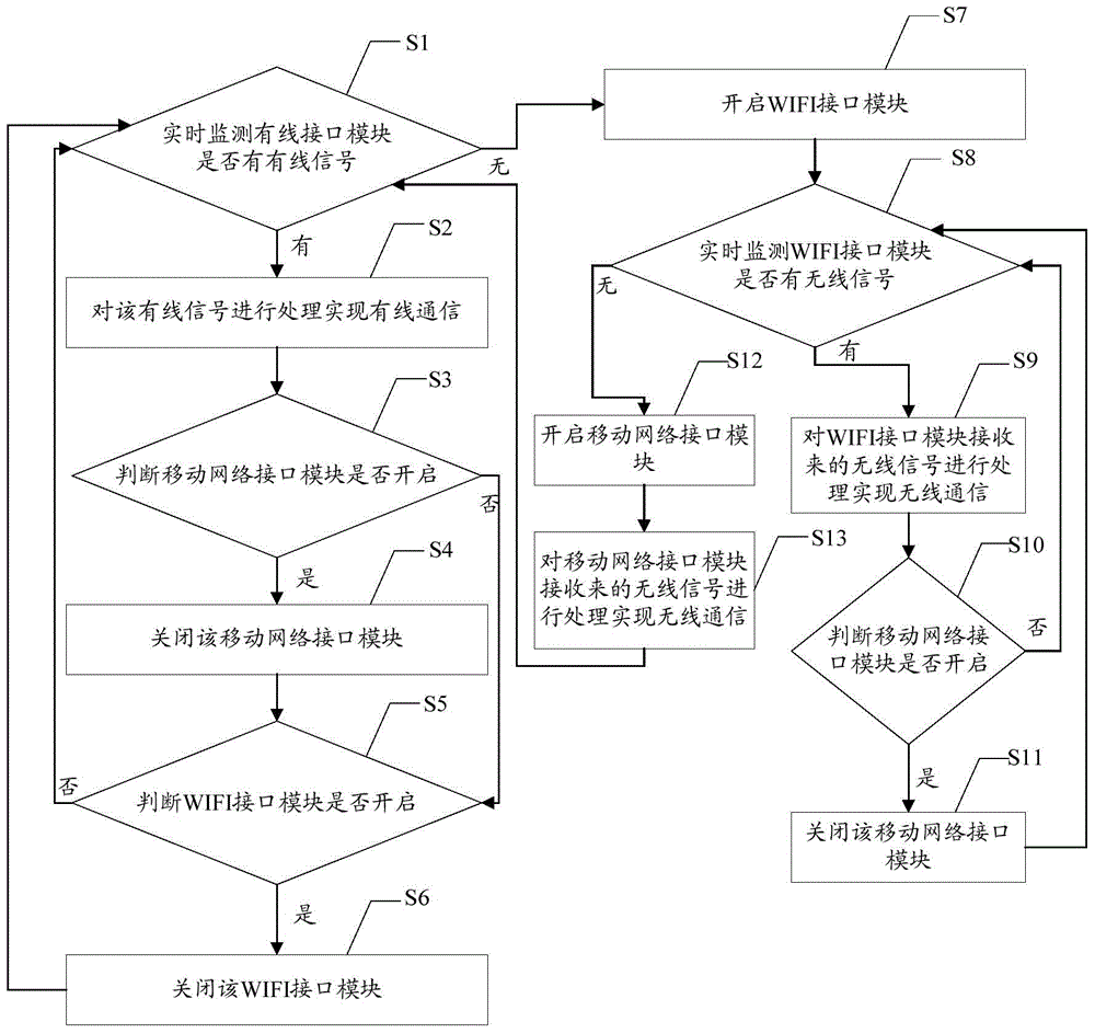 Method for switching among plurality of network modes of intelligent sideboard and intelligent sideboard thereof