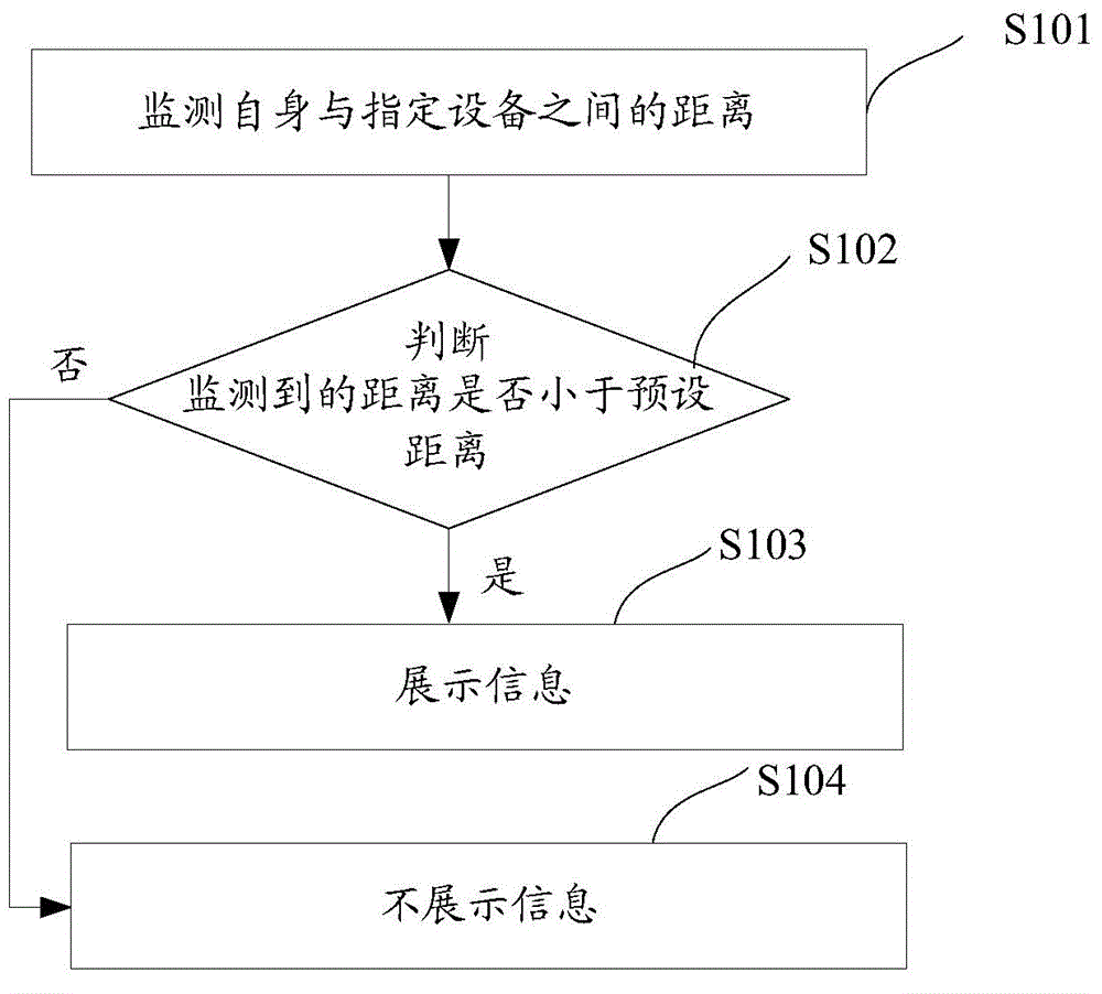 Information display method and device