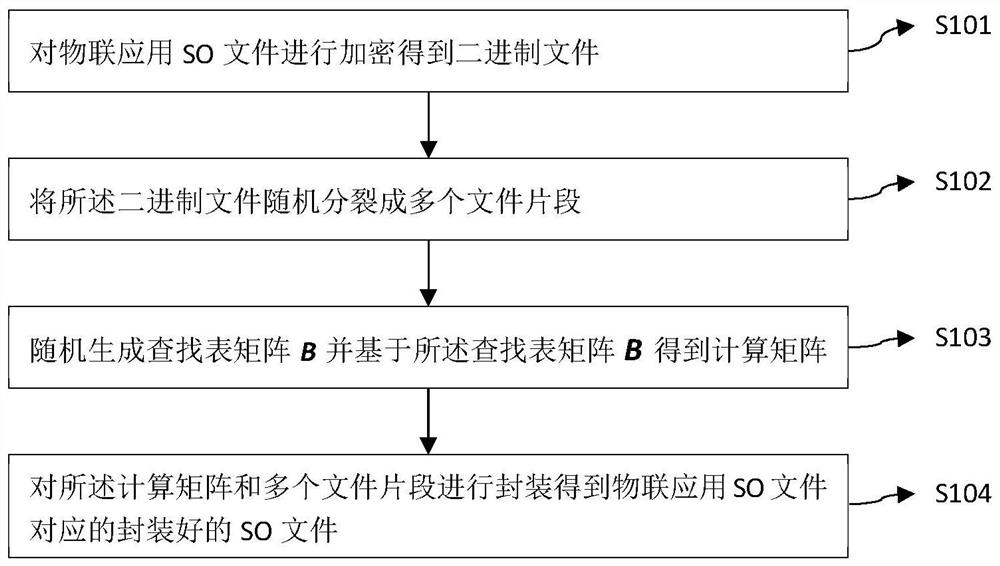 SO file security reinforcement/calling method and system and reversible matrix generation server