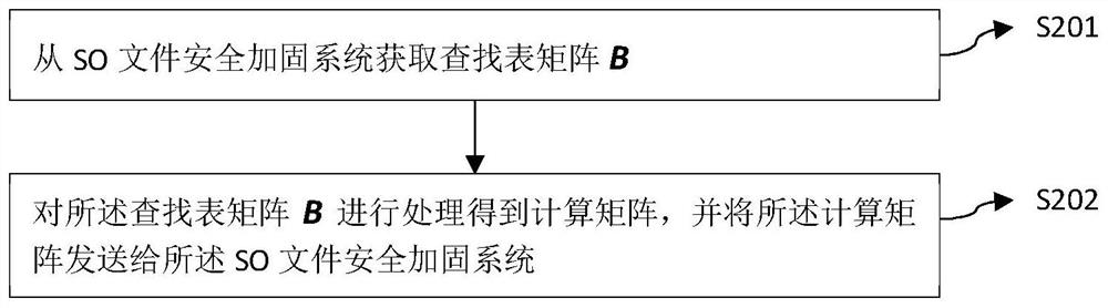 SO file security reinforcement/calling method and system and reversible matrix generation server