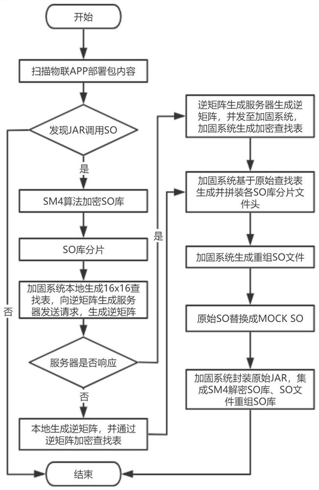 SO file security reinforcement/calling method and system and reversible matrix generation server