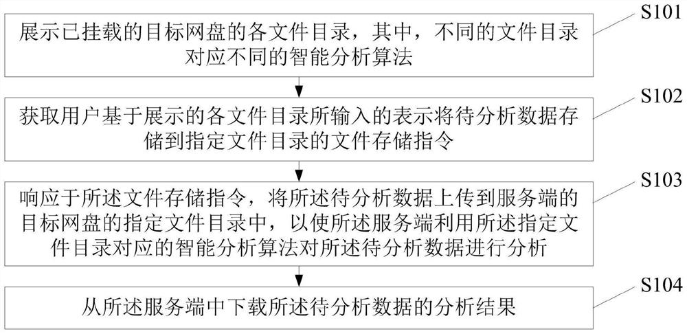 Data analysis method and device, electronic equipment and storage medium