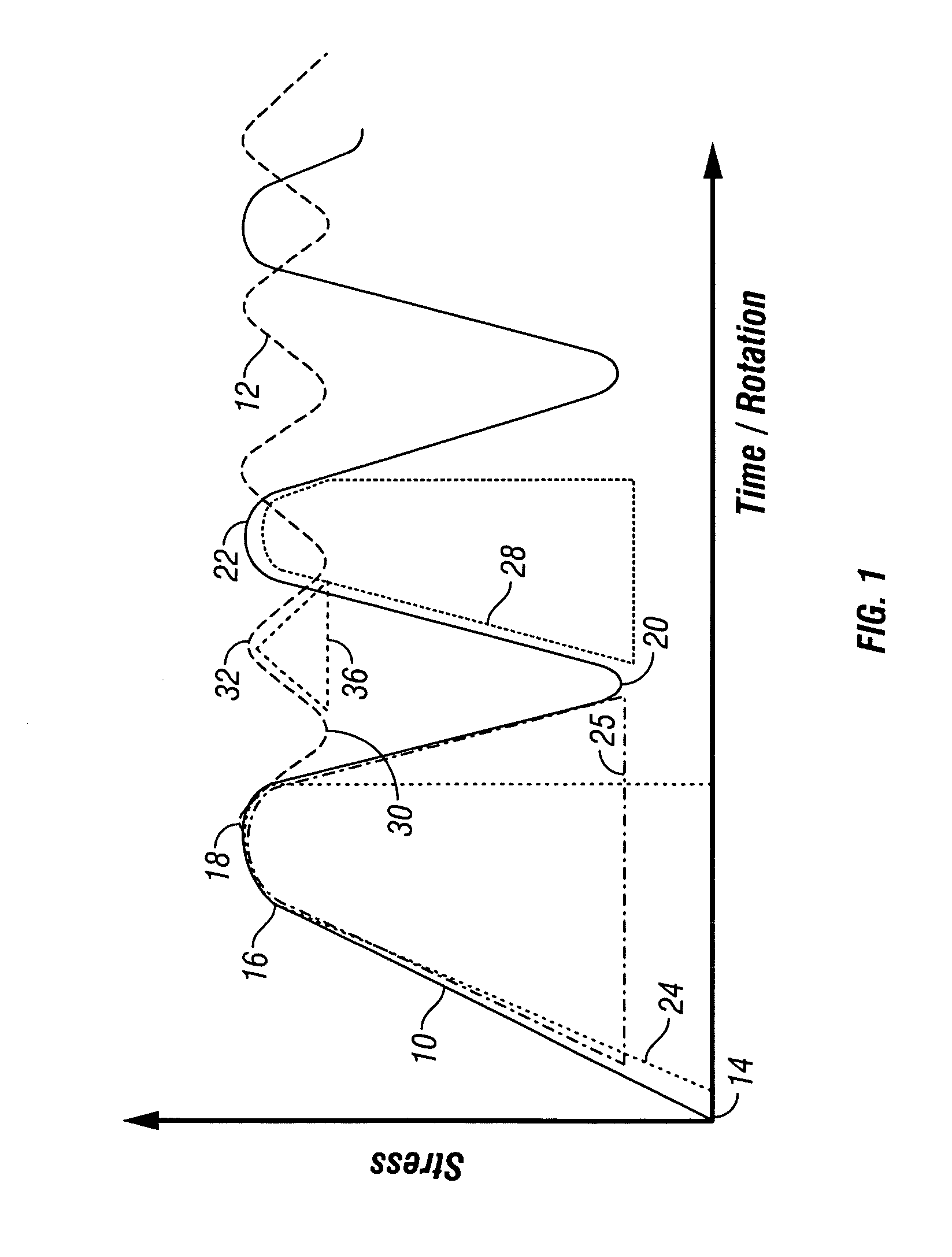 Drilling efficiency through beneficial management of rock stress levels via controlled oscillations of subterranean cutting elements