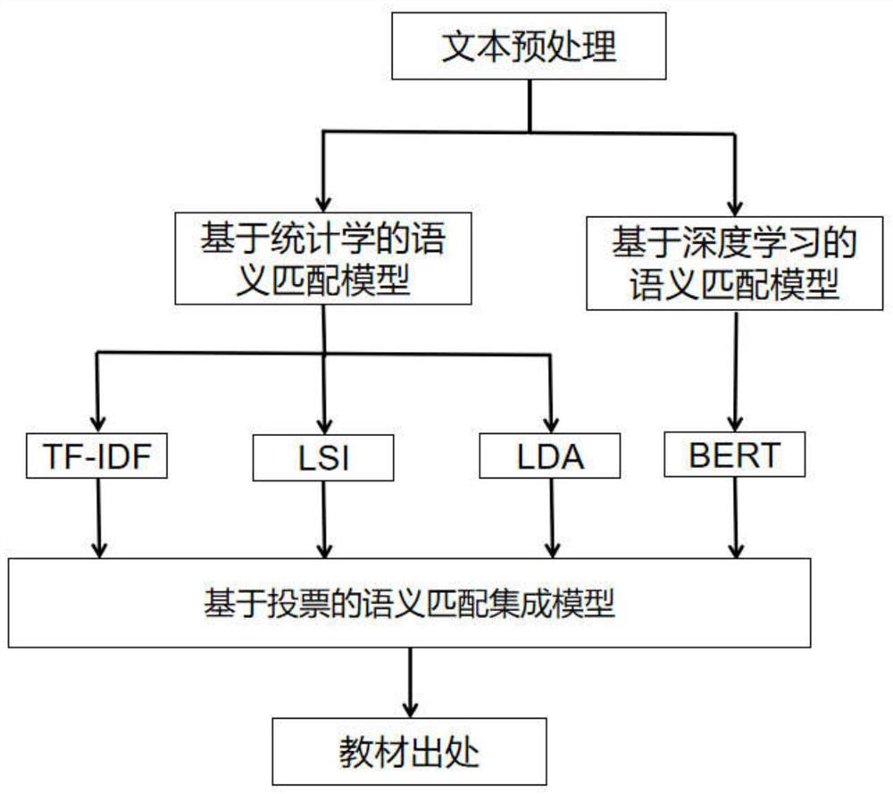 Semantic matching model for knowledge point positioning