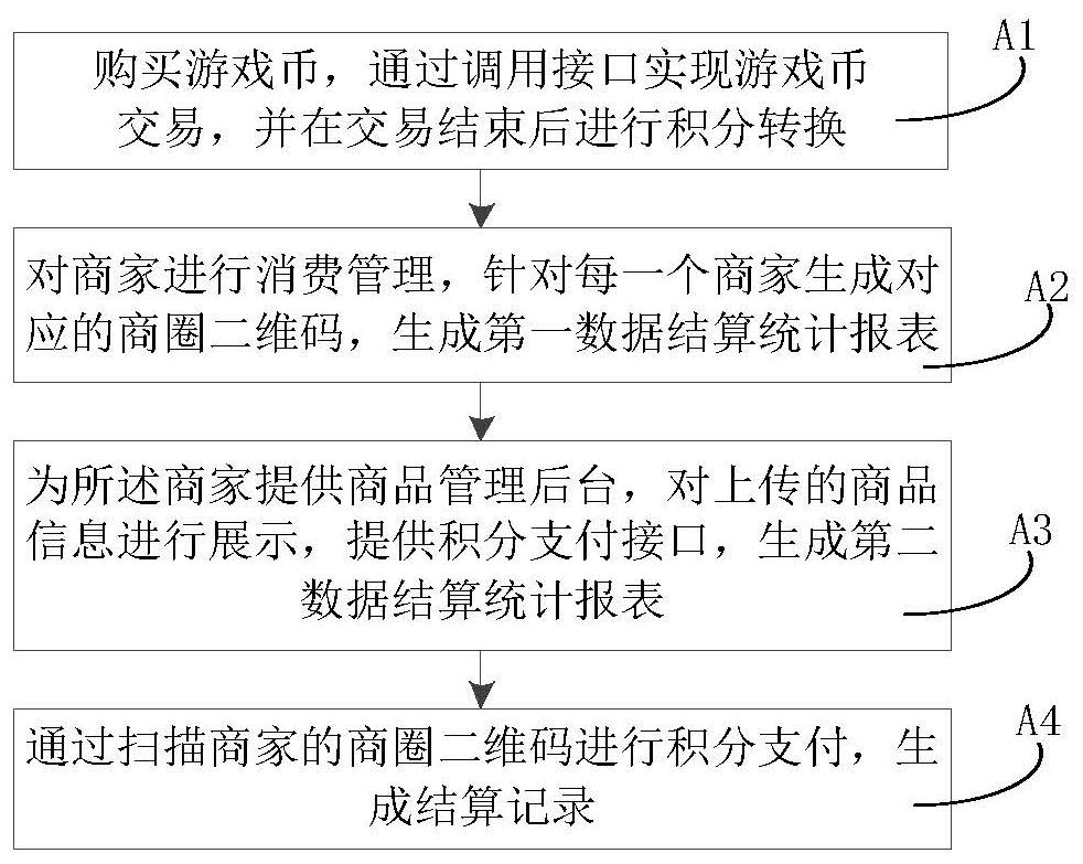 Business district operation control method and system based on game amusement site