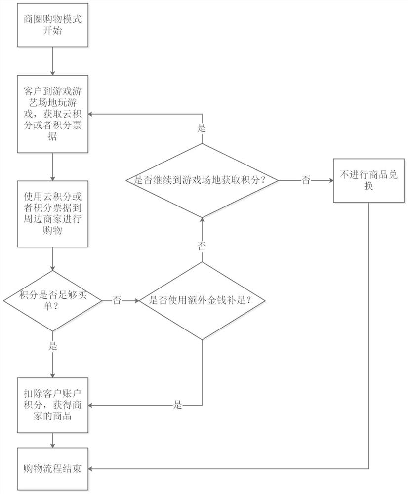 Business district operation control method and system based on game amusement site