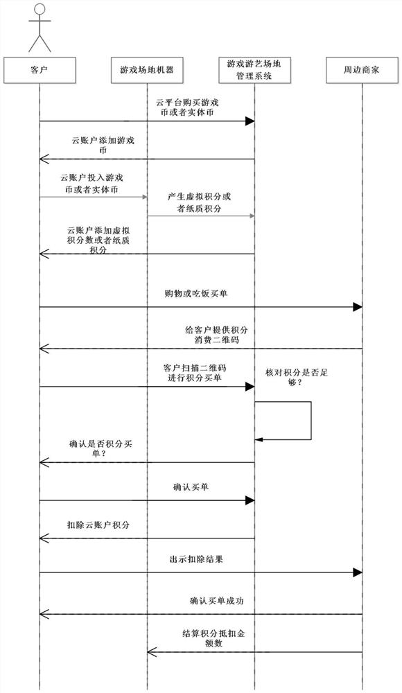 Business district operation control method and system based on game amusement site