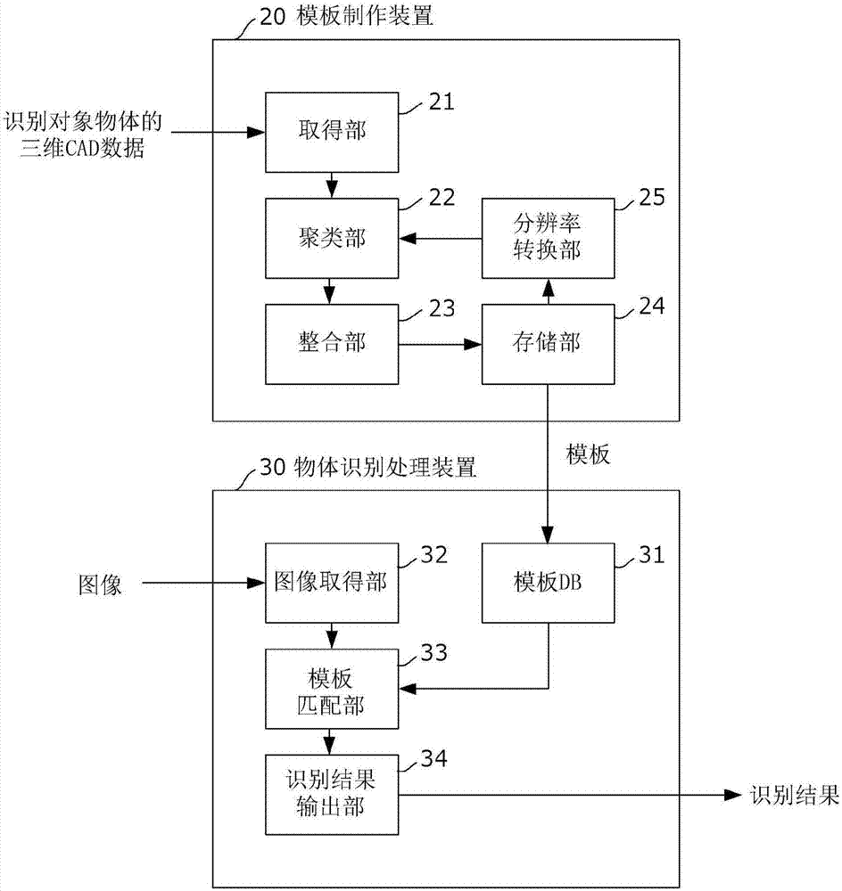 Template Creation Device And Template Creation Method