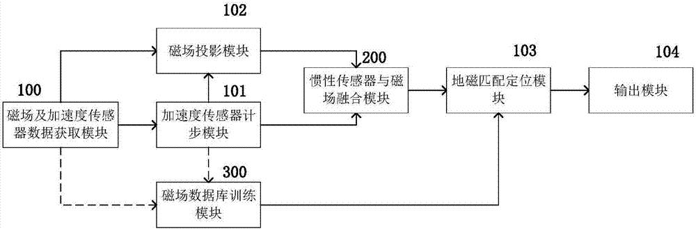 Indoor pedestrian locating system for counting steps based on magnetic field features and accelerated velocity information