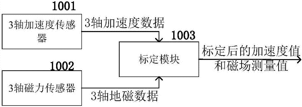 Indoor pedestrian locating system for counting steps based on magnetic field features and accelerated velocity information