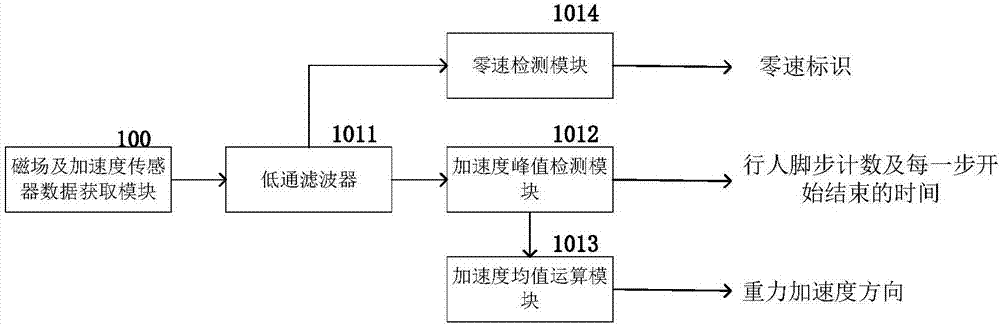 Indoor pedestrian locating system for counting steps based on magnetic field features and accelerated velocity information