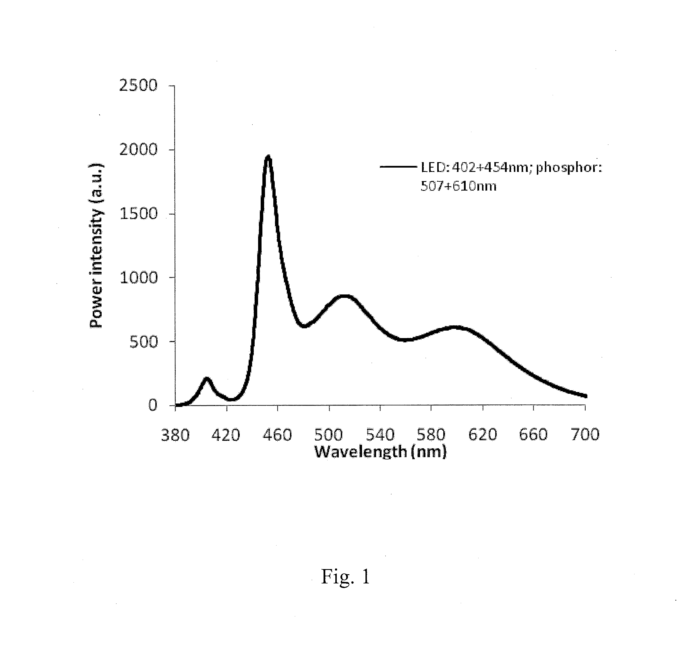 White Light Illumination System with Narrow Band Green Phosphor and Multiple-Wavelength Excitation