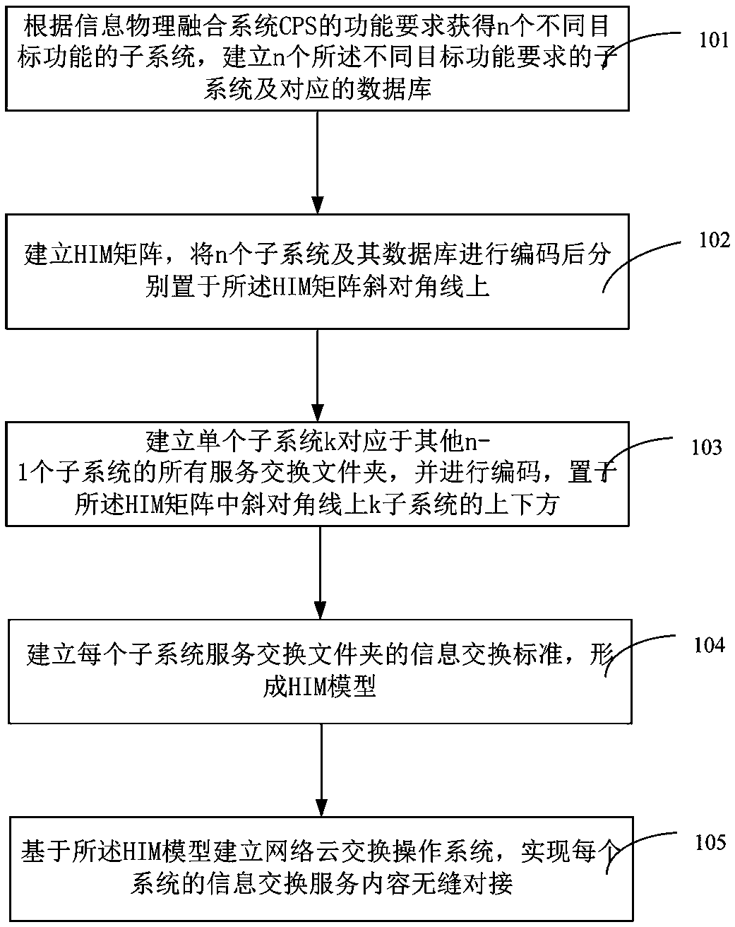 Method for realizing cyber-physical system (CPS) model and model thereof