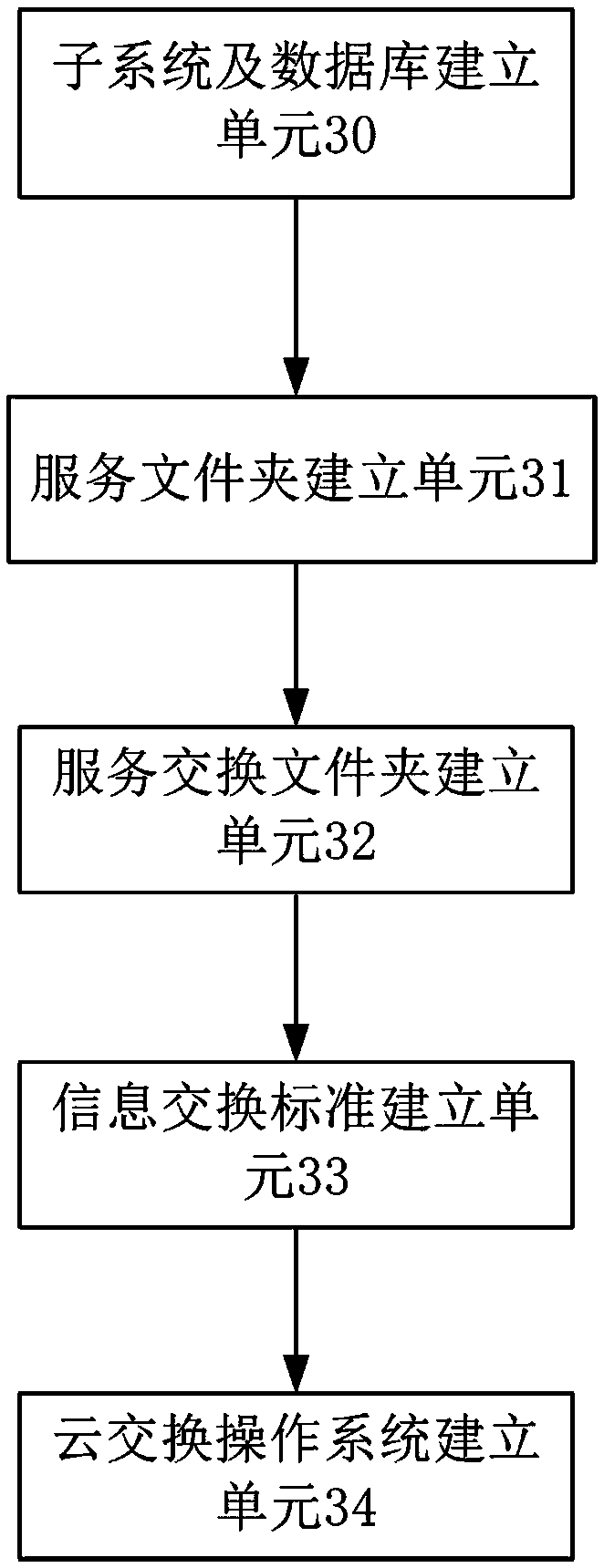 Method for realizing cyber-physical system (CPS) model and model thereof