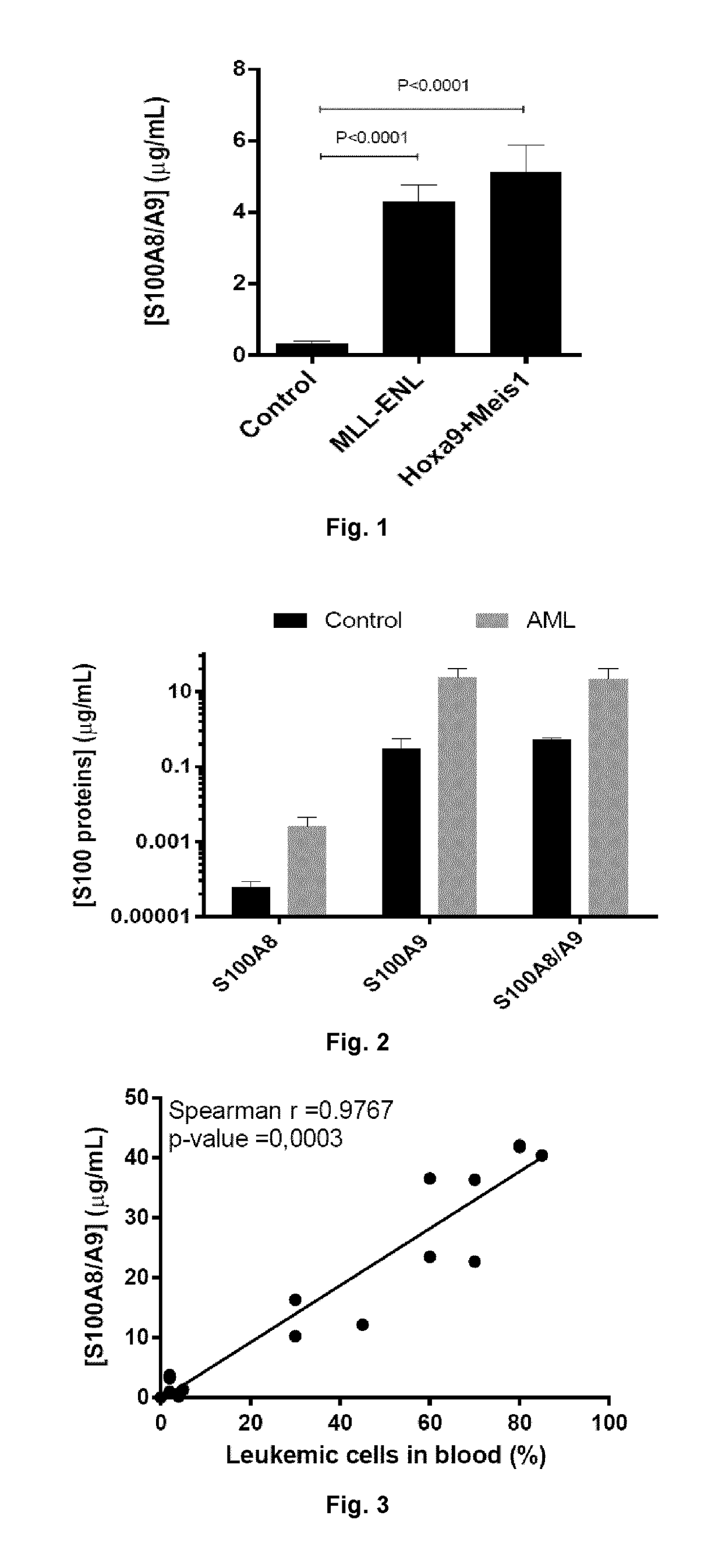 Anti-s100a8 for treating leukemia