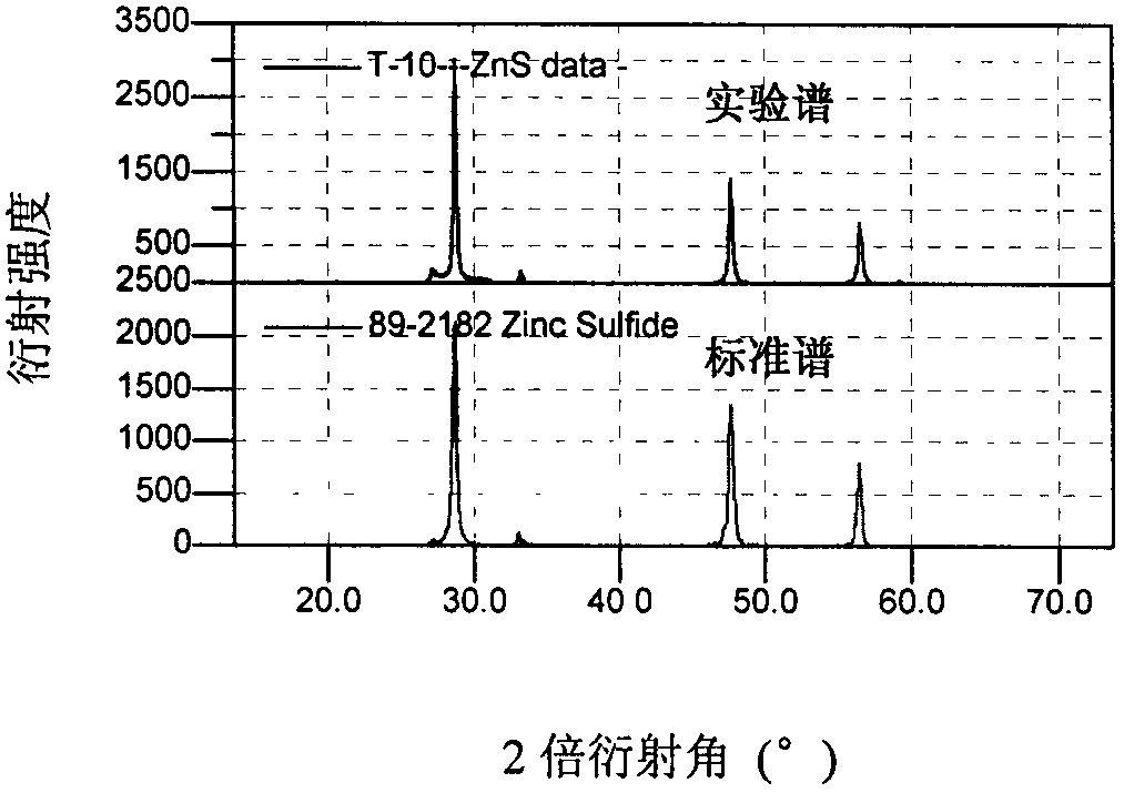 Method for preparing zinc sulfide nanopowder