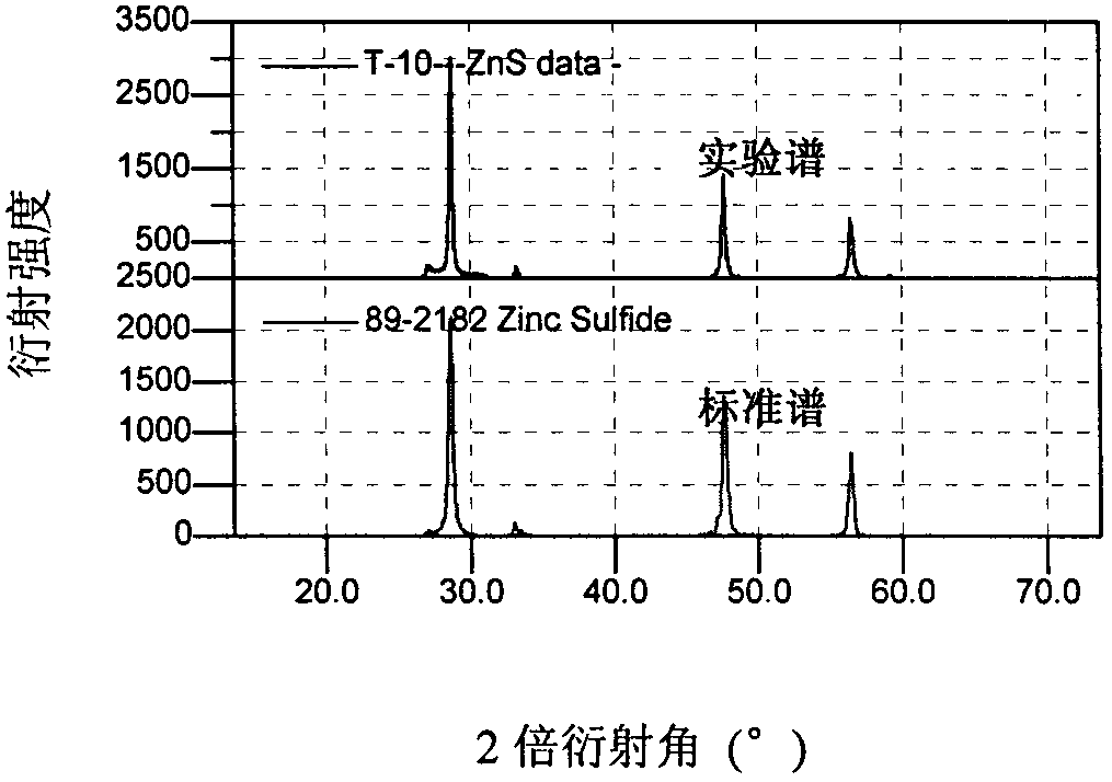 Method for preparing zinc sulfide nanopowder