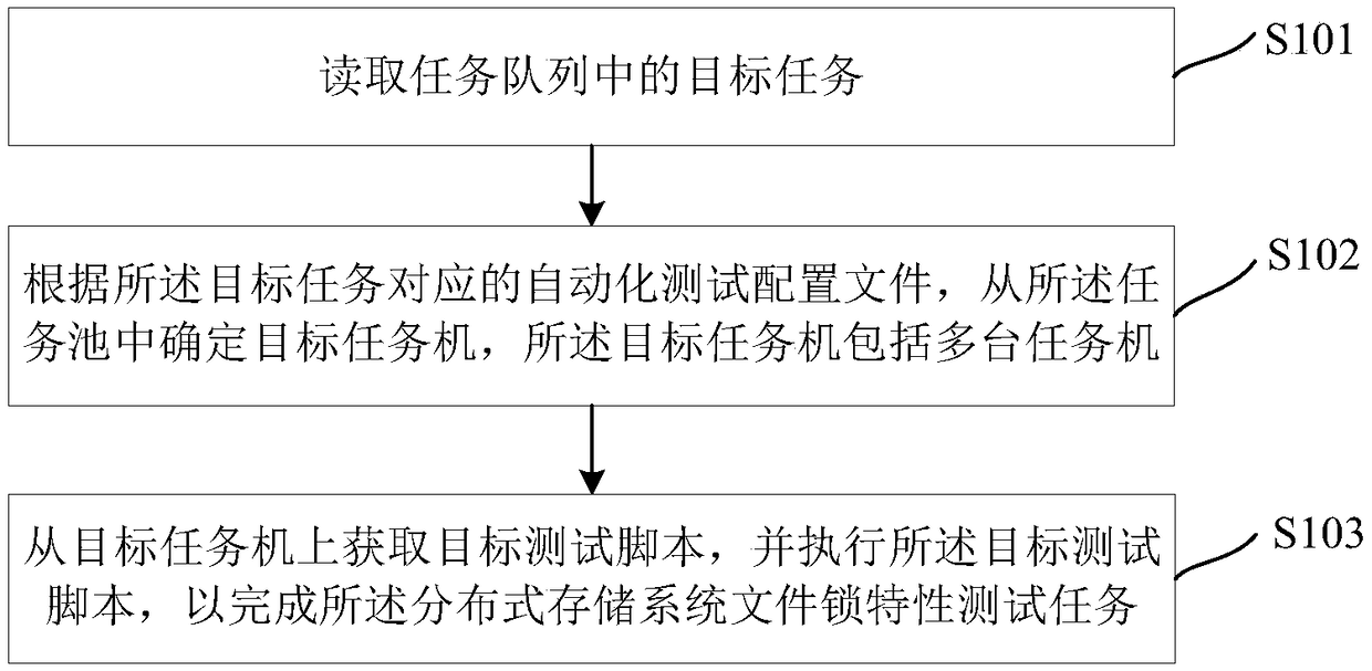 Distributed storage system file lock characteristic test method and device