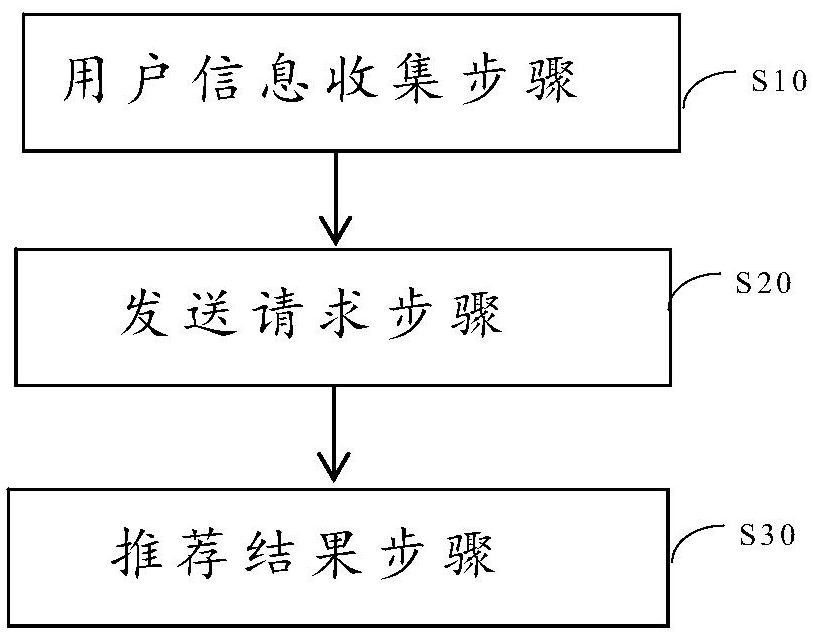 Information recommendation method and system, equipment and storage medium