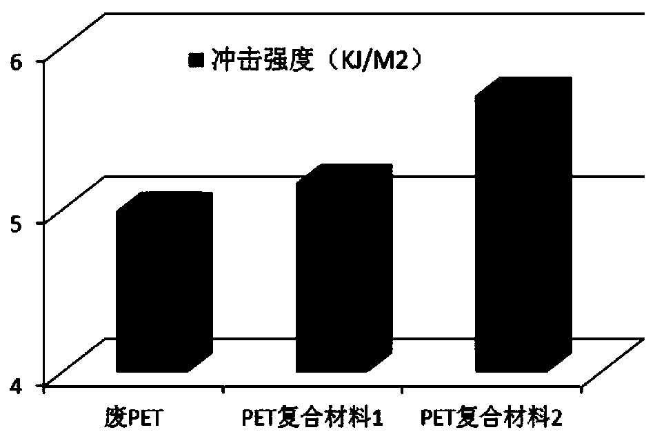 Waste PET composite material