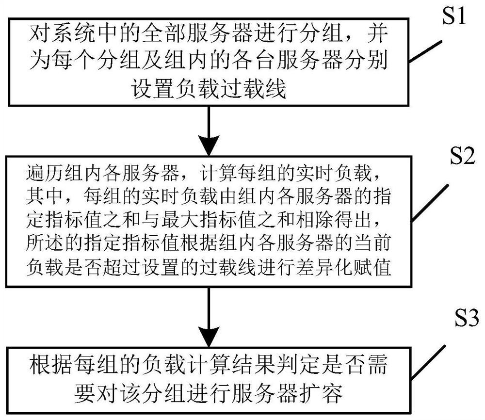 Automatic telescoping method and system combining load adjustment and periodic adjustment