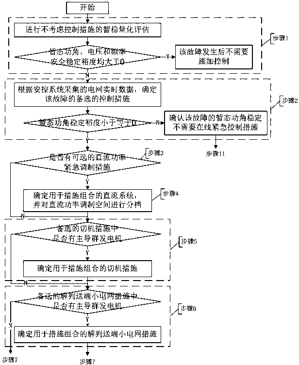 Cluster computing method for online emergency control strategy for transient safety stability of power system