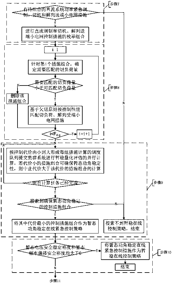 Cluster computing method for online emergency control strategy for transient safety stability of power system