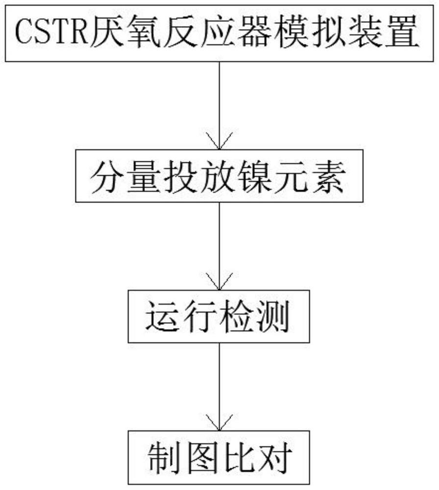 Method for stabilizing COD operation of CSTR anaerobic reactor by using nickel