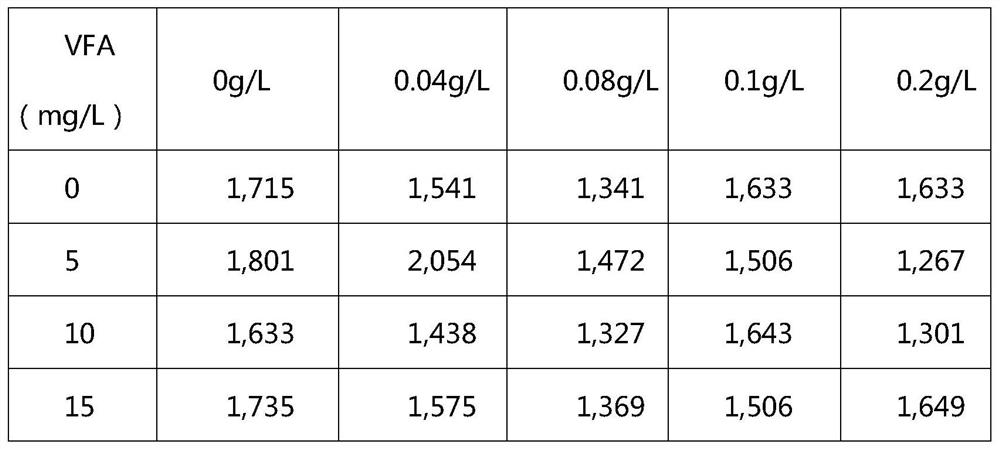 Method for stabilizing COD operation of CSTR anaerobic reactor by using nickel