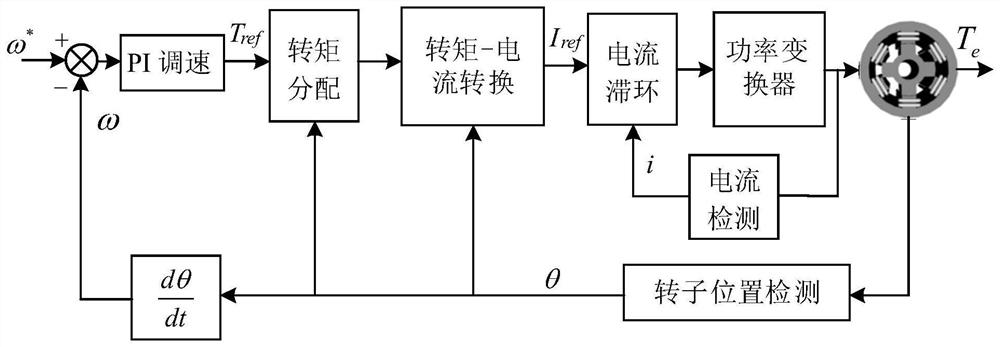 SRM torque ripple suppression control system and method based on Fourier neural network