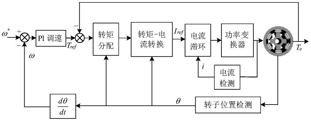 SRM torque ripple suppression control system and method based on Fourier neural network