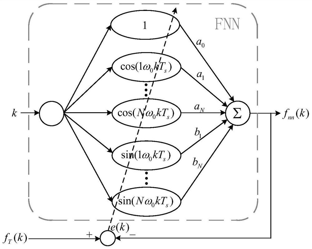 SRM torque ripple suppression control system and method based on Fourier neural network