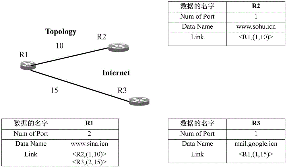 Software defined network controller system in named data networking and method thereof