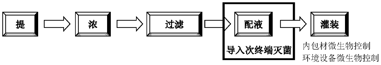 Sterilization method in production of traditional Chinese medicine oral liquid