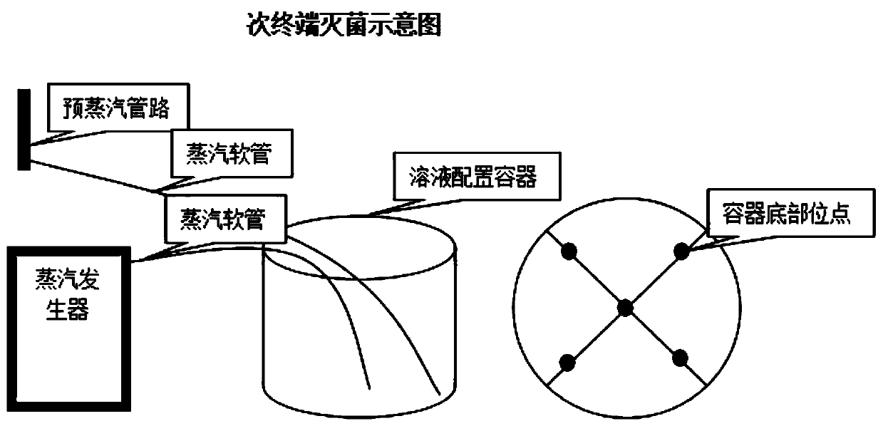 Sterilization method in production of traditional Chinese medicine oral liquid