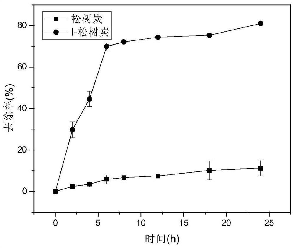 Preparation method and application of biochar immobilized denitrifying bacteria for rapidly removing nitrate in water body