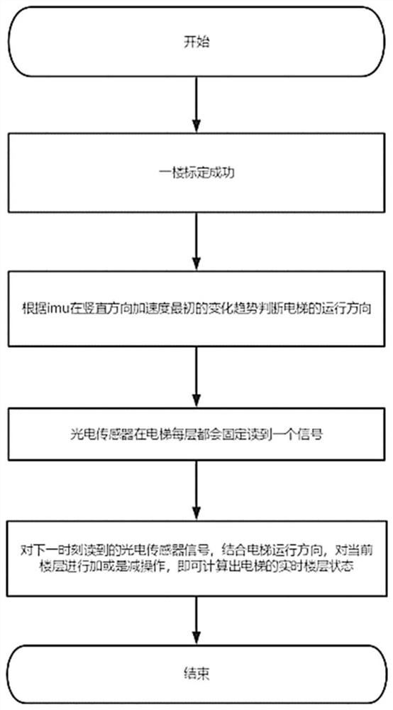 System, method and device for measuring floors based on IMU (Inertial Measurement Unit) and photoelectric sensor, and medium