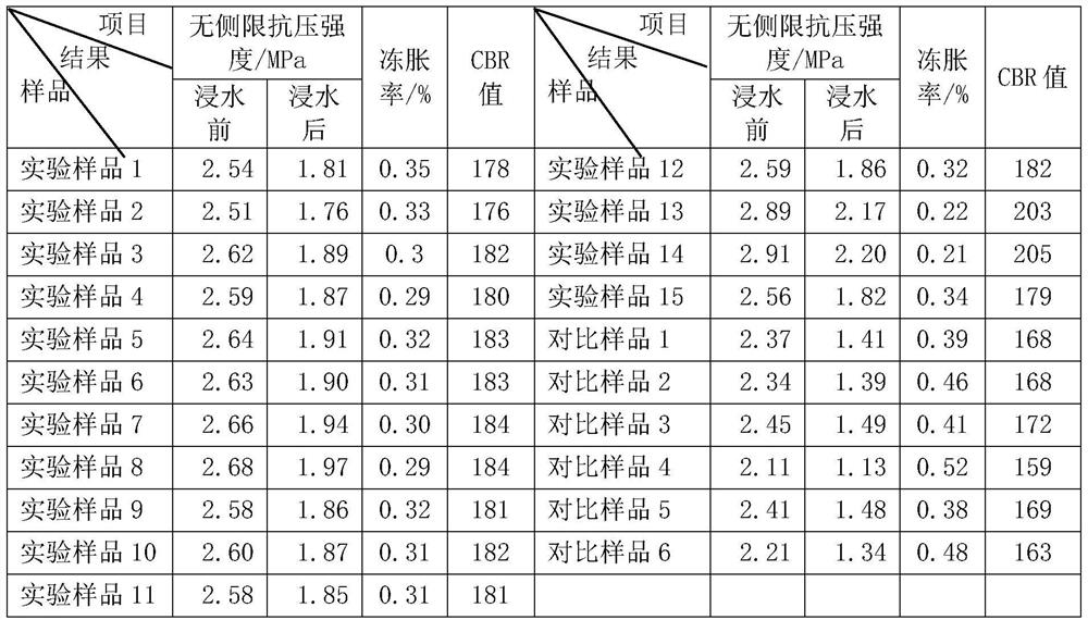 High-stability roadbed filler and preparation method thereof