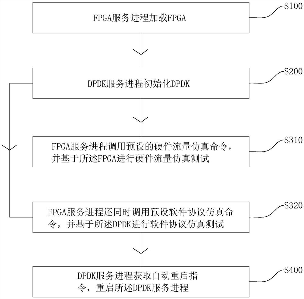 High-availability test method and system based on FPGA and DPDK