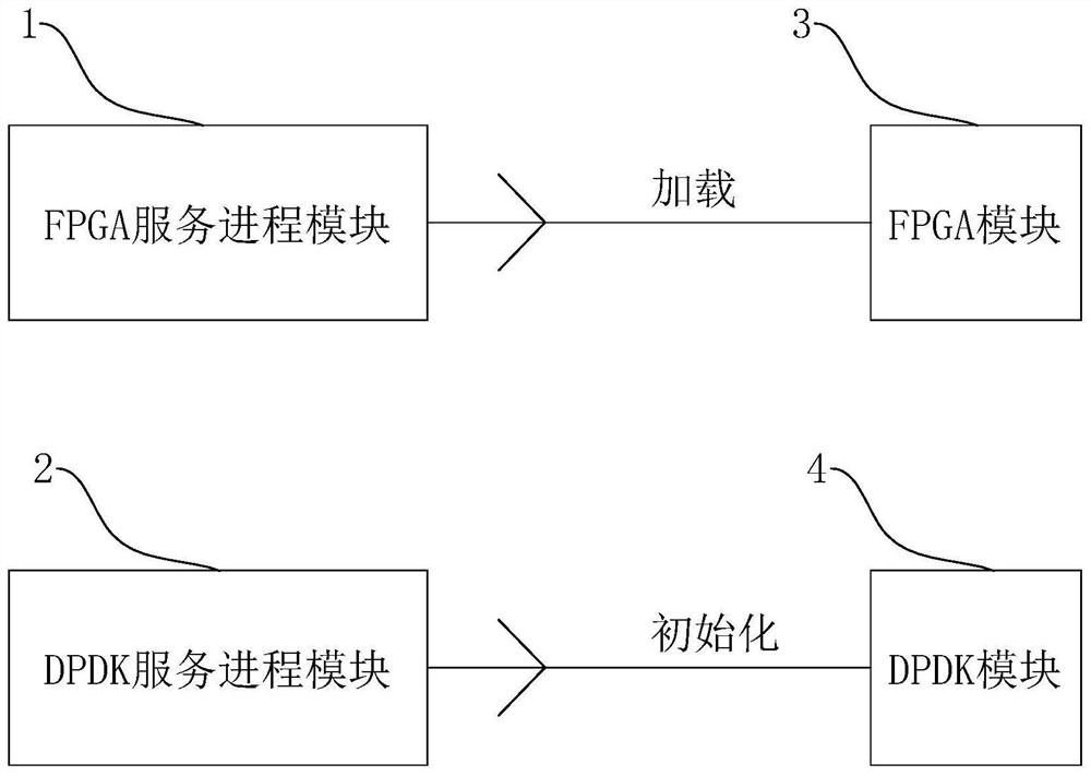 High-availability test method and system based on FPGA and DPDK