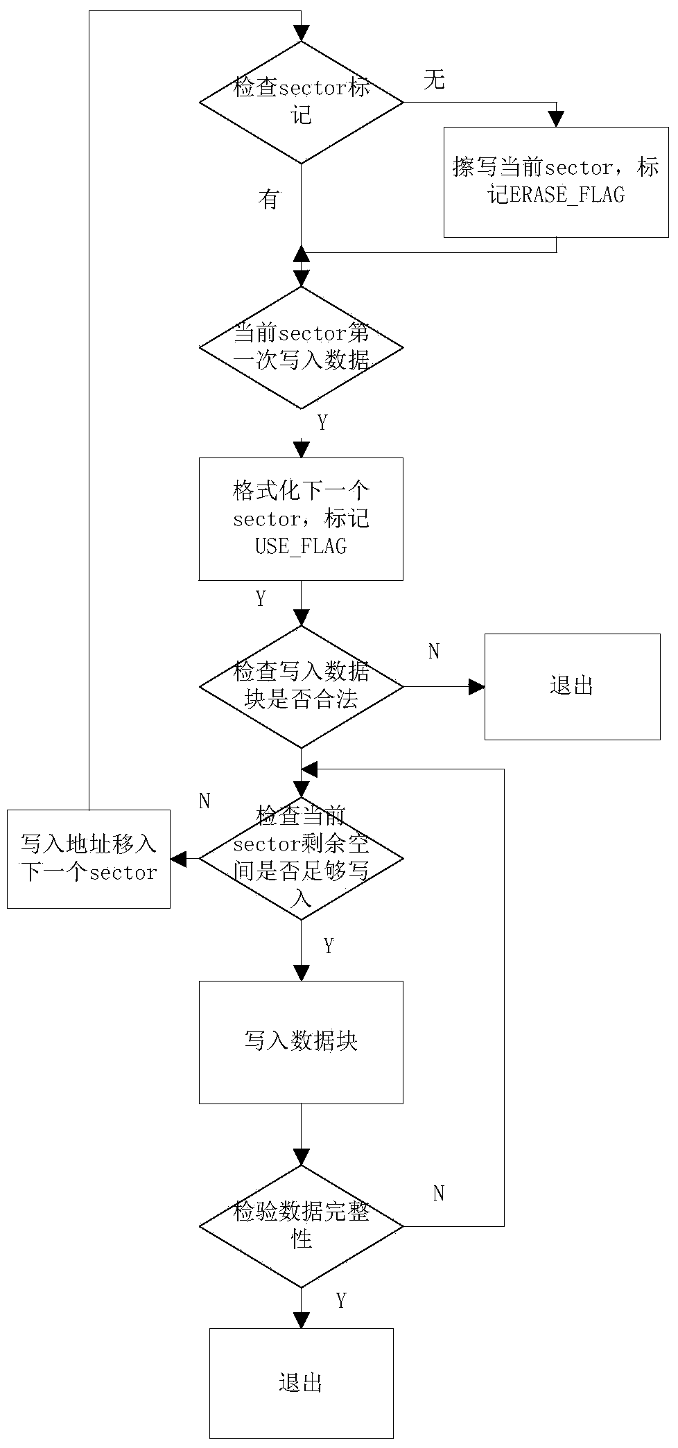 Method and system used for Flash balance storage